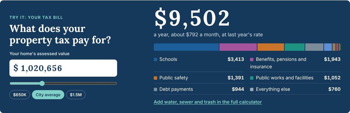 Property tax calculator showing a $9,502 yearly bill for a $1,020,656 Gloucester home, split among schools, benefits and pensions, public safety, public works, debt and other costs