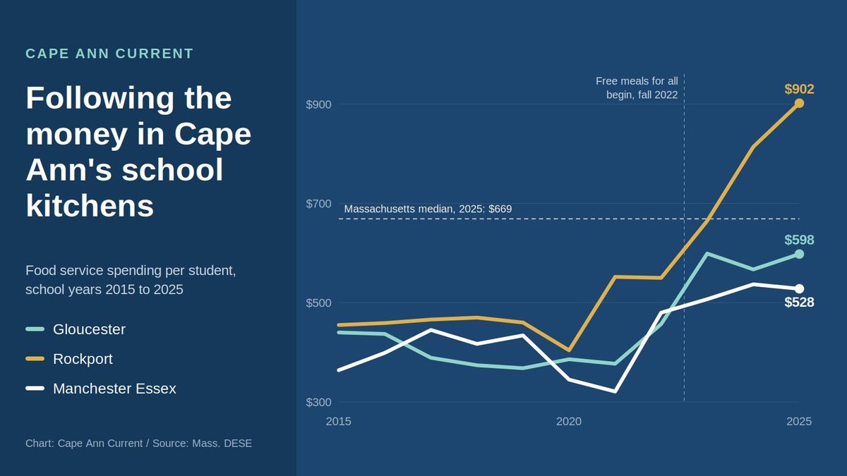 Line chart of food service spending per student in Gloucester, Rockport and Manchester Essex, 2015 to 2025, with the Massachusetts median of $669