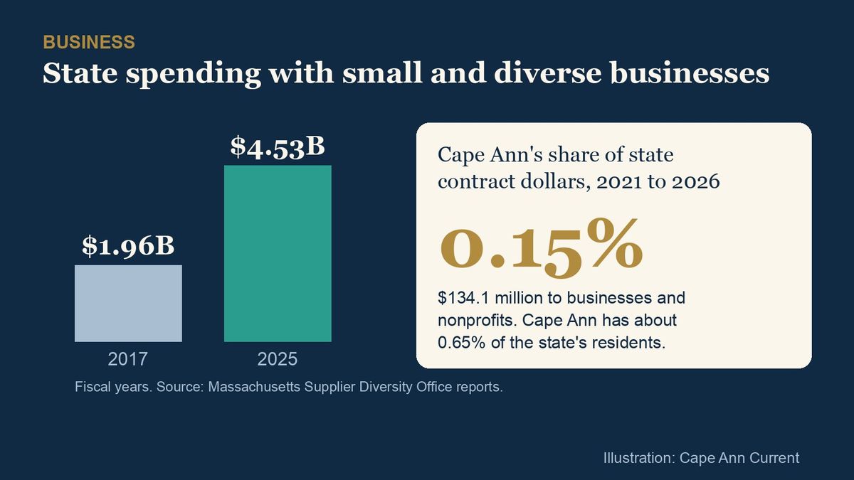 Chart: state spending with small and diverse businesses rose from $1.96 billion in fiscal 2017 to $4.53 billion in fiscal 2025. Cape Ann's share of state contract dollars from 2021 to 2026 was 0.15%, $134.1 million, while it has about 0.65% of the state's residents.