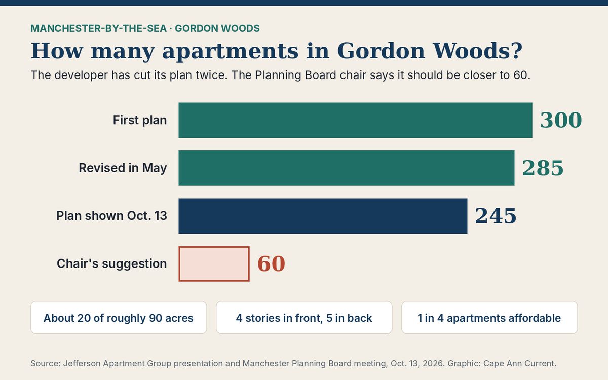 Graphic: bar chart of the Gordon Woods apartment plan. The first plan had 300 apartments, the May revision 285 and the plan shown Oct. 13 has 245. The Planning Board chair's suggestion of about 60 is shown in red. Facts below: about 20 of roughly 90 acres, 4 stories in front and 5 in back, 1 in 4 apartments affordable.