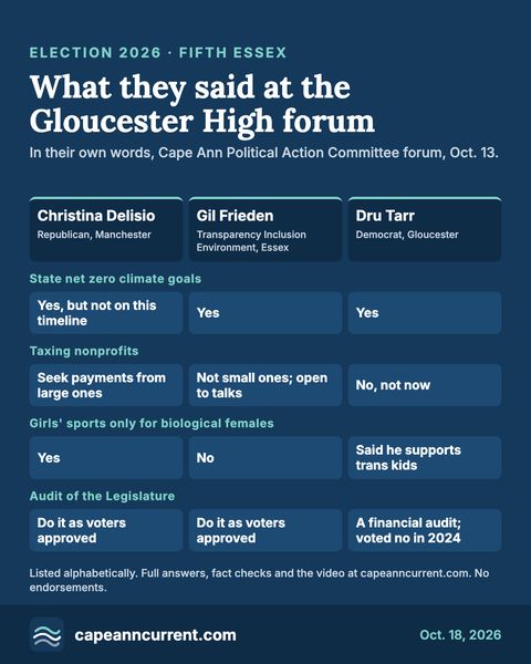 Chart titled What they said at the forum, comparing Christina Delisio, Gil Frieden and Dru Tarr on net zero climate goals, taxing nonprofits, girls' sports and the 2024 audit question