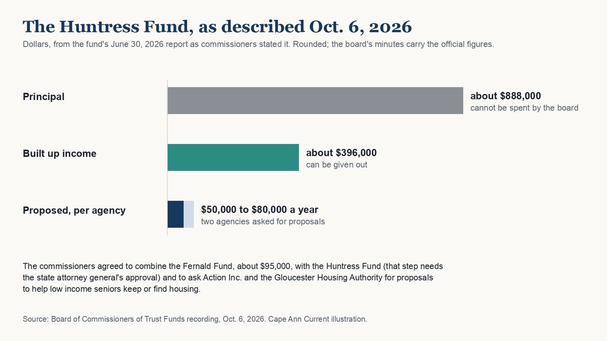 Bar chart of the Huntress Fund as described at the Oct. 6 meeting: about $888,000 principal that cannot be spent, about $396,000 of built up income that can, and a proposed $50,000 to $80,000 a year for each of two agencies.