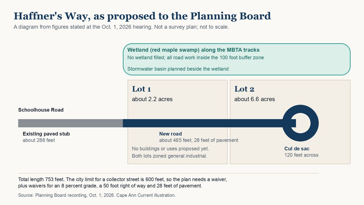 Simple drawing of the proposed Haffner's Way road: an existing 288 foot stub from Schoolhouse Road, 465 feet of new road ending in a cul de sac, two lots of about 2.2 and 6.6 acres, and a wetland along one side.