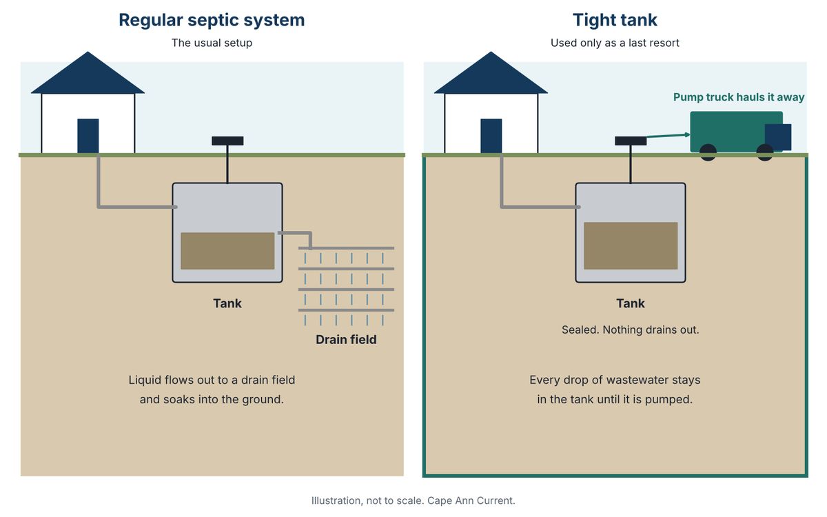 Side by side drawing. Left: a regular septic system, where wastewater flows from a house into a tank and out to a drain field in the ground. Right: a tight tank, a sealed tank with no drain field, emptied by a pump truck.