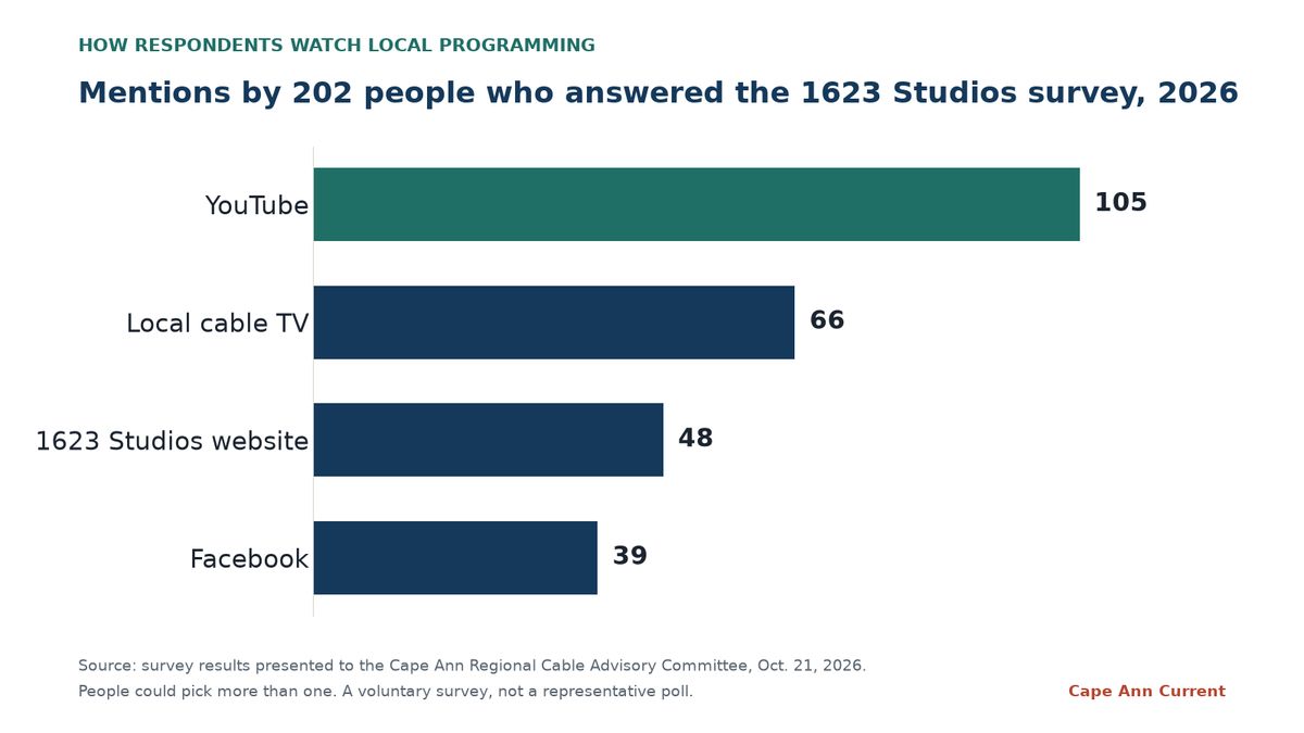 Bar chart of how 202 survey respondents watch local programming: YouTube 105 mentions, local cable TV 66, the 1623 Studios website 48 and Facebook 39.