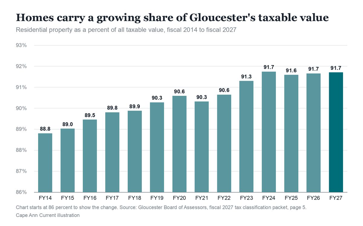 Bar chart showing the share of Gloucester's taxable property value that is residential, rising from 88.8 percent in fiscal 2014 to 91.7 percent in fiscal 2027.