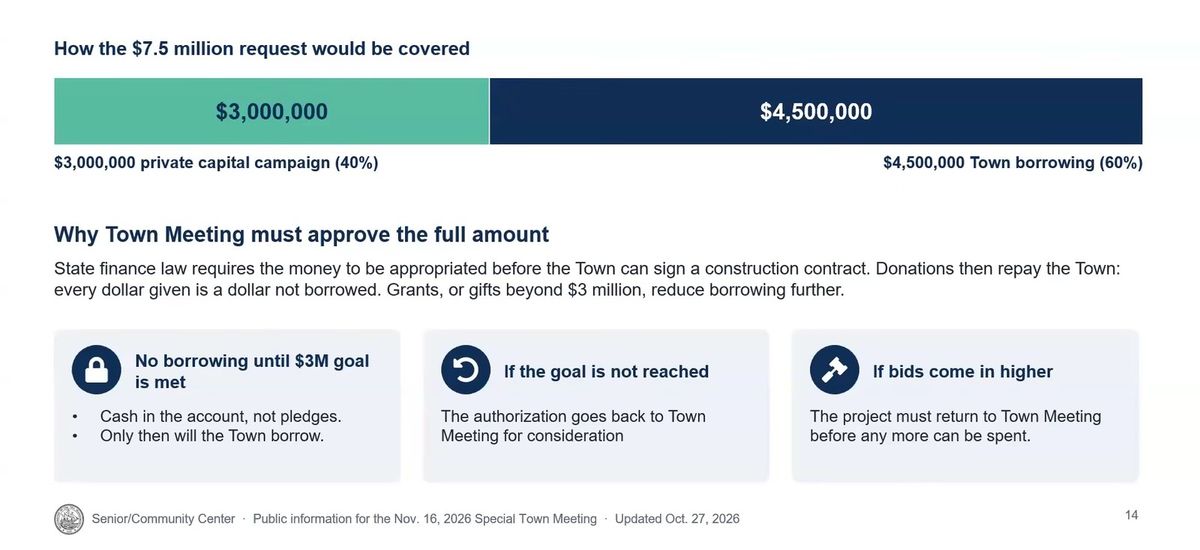 A slide titled How the $7.5 million request would be covered, with a bar split into $3,000,000 private capital campaign and $4,500,000 town borrowing, and three boxes saying no borrowing until the $3 million goal is met, the authorization goes back to town meeting if the goal is not reached, and the project returns to town meeting if bids come in higher.