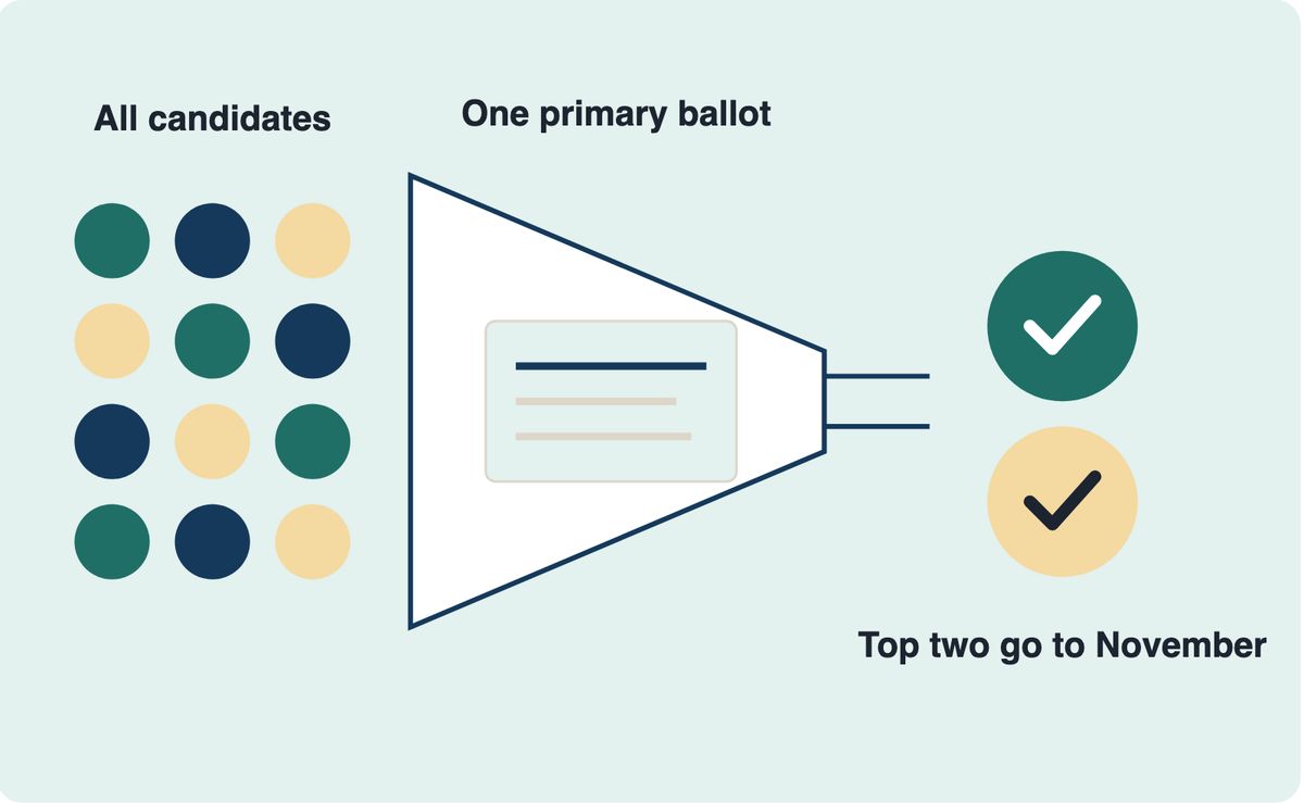 An illustration of twelve small circles on the left, standing for candidates of any party. They pass through one funnel marked as a single primary ballot. Two larger circles come out on the right, standing for the two candidates who would advance to November.
