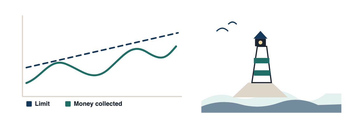 On the left, a dashed straight line that rises slowly stands for a limit. A wavy solid line below it stands for money collected. On the right, a stylized harbor with a lighthouse, rocks and waves stands for Cape Ann.